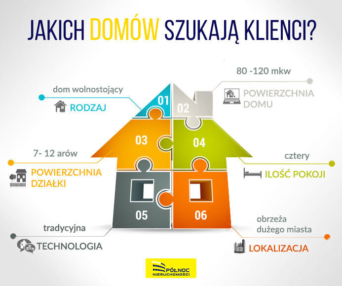 Kupuj tak, aby później sprzedać. Jakich domów szukają klienci?